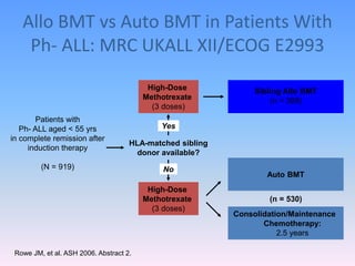 Treatment of ALL: Summary and
Future Directions (cont’d)
• Future treatment decision may be based on
evaluation of MRD at ...