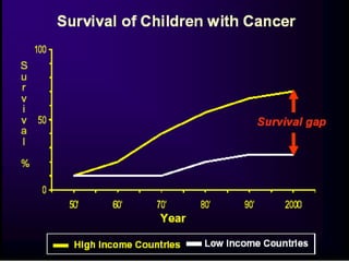 Children With Leukemia Survival Rate