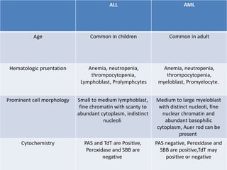 AMLALL
Common in adultCommon in childrenAge
Anemia, neutropenia,
thrompocytopenia,
myeloblast, Promyelocyte.
Anemia, neutropenia,
thrompocytopenia,
Lymphoblast, Prolymphcytes
Hematologic prsentation
Medium to large myeloblast
with distinct nucleoli, fine
nuclear chromatin and
abundant basophilic
cytoplasm, Auer rod can be
present
Small to medium lymphoblast,
fine chromatin with scanty to
abundant cytoplasm, indistinct
nucleoli
Prominent cell morphology
PAS negative, Peroxidase and
SBB are positive,TdT may
positive or negative
PAS and TdT are Positive,
Peroxidase and SBB are
negative
Cytochemistry
 