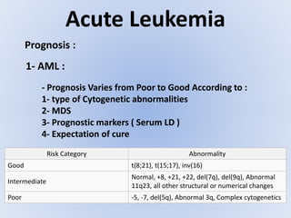 Acute Leukemia
Prognosis :
1- AML :
- Prognosis Varies from Poor to Good According to :
1- type of Cytogenetic abnormalities
2- MDS
3- Prognostic markers ( Serum LD )
4- Expectation of cure
Risk Category Abnormality
Good t(8;21), t(15;17), inv(16)
Intermediate
Normal, +8, +21, +22, del(7q), del(9q), Abnormal
11q23, all other structural or numerical changes
Poor -5, -7, del(5q), Abnormal 3q, Complex cytogenetics
 