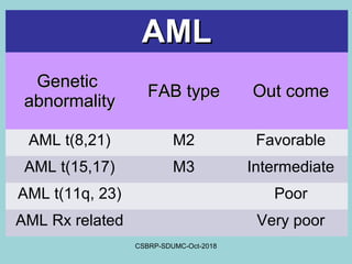 Acute leukemias aml-csbrp | PPT