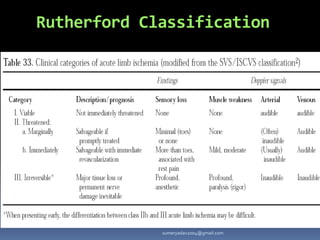 Rutherford Classification
Category Description Cap. refill Paralysis Sensory
loss
A V
I Viable Not immediately
threatened
Intact - - Aud Aud
IIa Threatened Salvagable if
treated
Intact/slow - Partial _ Aud
IIb Threatened Salvagable if
treated
emergently
Slow/absent Partial Partial _ Aud
III Irreversible Primary
amputation req.
Absent Complete Complete _ _
Doppler
sumeryadav2004@gmail.com
 