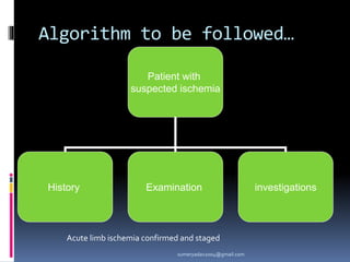 Algorithm to be followed…
Patient with
suspected ischemia
History Examination investigations
Acute limb ischemia confirmed and staged
sumeryadav2004@gmail.com
 