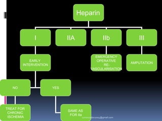 Heparin
I IIA IIb III
AMPUTATION
EMERGENCY
OPERATIVE
RE-
VASCULARISATION
EARLY
INTERVENTION
NO YES
TREAT FOR
CHRONIC
ISCHEMIA
SAME AS
FOR IIa
sumeryadav2004@gmail.com
 