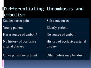 Differentiating thrombosis and
embolism
Sudden onset pain Sub acute onset
Young patient Elderly patient
Has a source of emboli* No source of emboli
No history of occlusive
arterial disease
History of occlusive arterial
disease
Other pulses are present Other pulses may be absent
 