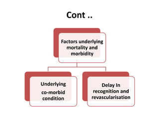 Cont ..
Factors underlying
mortality and
morbidity
Underlying
co-morbid
condition
Delay In
recognition and
revascularisation
 
