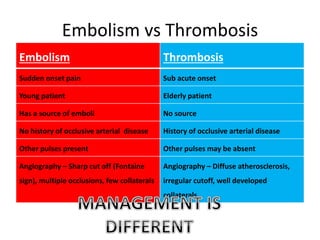 Embolism vs Thrombosis
Embolism Thrombosis
Sudden onset pain Sub acute onset
Young patient Elderly patient
Has a source of emboli No source
No history of occlusive arterial disease History of occlusive arterial disease
Other pulses present Other pulses may be absent
Angiography – Sharp cut off (Fontaine
sign), multiple occlusions, few collaterals
Angiography – Diffuse atherosclerosis,
irregular cutoff, well developed
collaterals
 