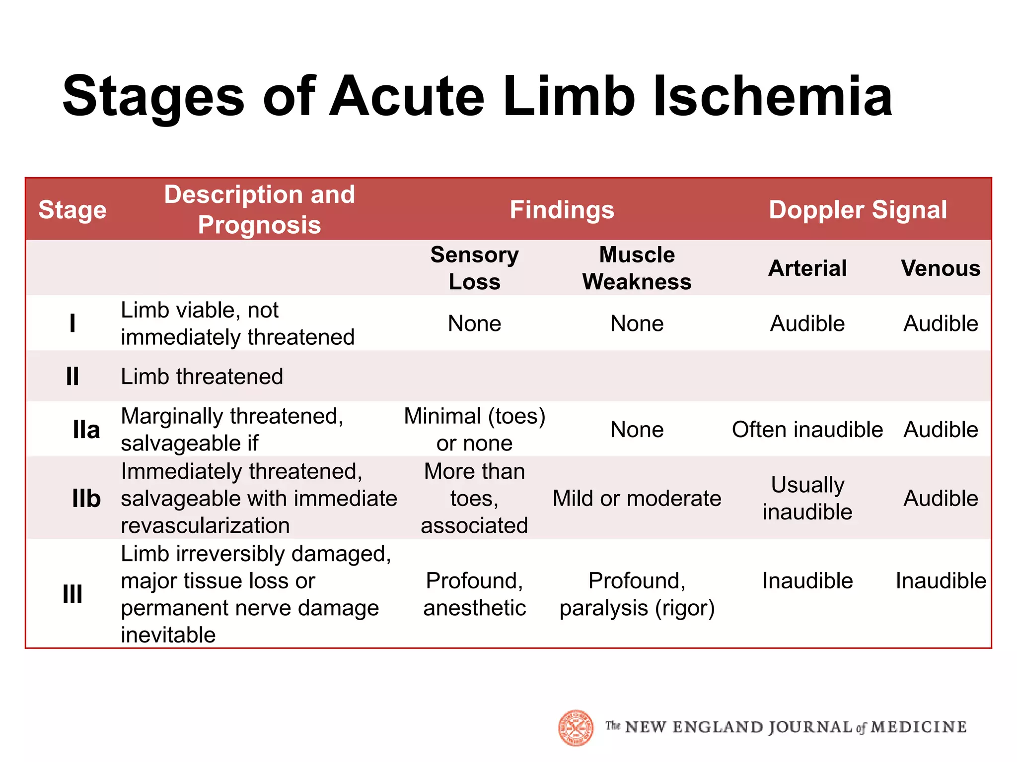 Stages of Acute Limb Ischemia
            Description and
Stage                                        Findings               Doppler Signal
              Prognosis
                                    Sensory         Muscle
                                                                    Arterial     Venous
                                     Loss          Weakness
        Limb viable, not
  I     immediately threatened
                                      None           None            Audible     Audible

 II     Limb threatened
        Marginally threatened,   Minimal (toes)
  IIa salvageable if                or none
                                                      None       Often inaudible Audible
      Immediately threatened,     More than
                                                                     Usually
  IIb salvageable with immediate     toes,      Mild or moderate
                                                                    inaudible
                                                                                  Audible
      revascularization           associated
      Limb irreversibly damaged,
      major tissue loss or         Profound,        Profound,       Inaudible    Inaudible
 III permanent nerve damage       anesthetic paralysis (rigor)
      inevitable
 