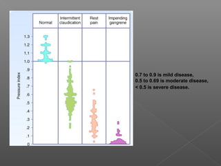 0.7 to 0.9 is mild disease,
0.5 to 0.69 is moderate disease,
< 0.5 is severe disease.
 