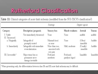 Doppler
      Category       Description       Cap. refill   Paralysis   Sensory    A     V
                                                                 loss

I     Viable         Not immediately
                     threatened
                                       Intact        -           -          Aud   Aud


IIa   Threatened     Salvagable if
                     treated
                                       Intact/slow   -           Partial    _     Aud


IIb   Threatened     Salvagable if
                     treated
                                       Slow/absen
                                       t
                                                     Partial     Partial    _     Aud

                     emergently

III   Irreversible   Primary
                     amputation req.
                                       Absent        Complete    Complete   _     _
 