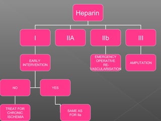 Heparin


             I               IIA             IIb             III

                                          EMERGENCY
            EARLY                          OPERATIVE
                                                          AMPUTATION
        INTERVENTION                          RE-
                                        VASCULARISATION




   NO                  YES




TREAT FOR
                             SAME AS
 CHRONIC
                              FOR IIa
 ISCHEMIA
 