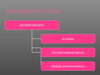 Management of IIa

    ARTERIOGRAPHY



                            No lesion



                    Discrete localized lesions



                    Multiple extensive lesions
 
