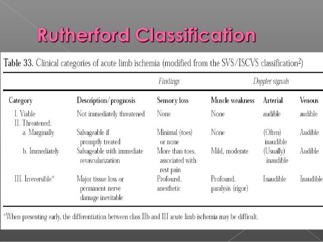 Limb Ischaemia Classification – Chronic Limb Ischaemia – MYKLNN