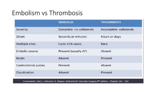 Embolism vs Thrombosis
 