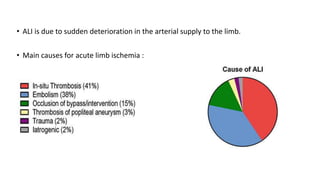 Acute limb ischemia | PPTX