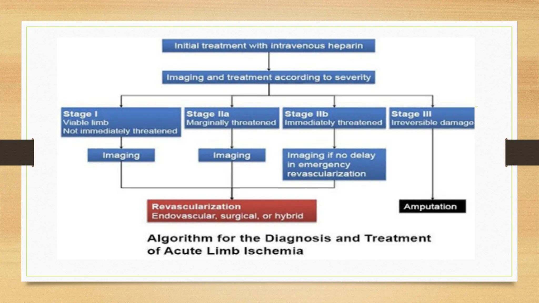 Slide of Acute limb ischemia (diagnosis, complication, management) | PPTX