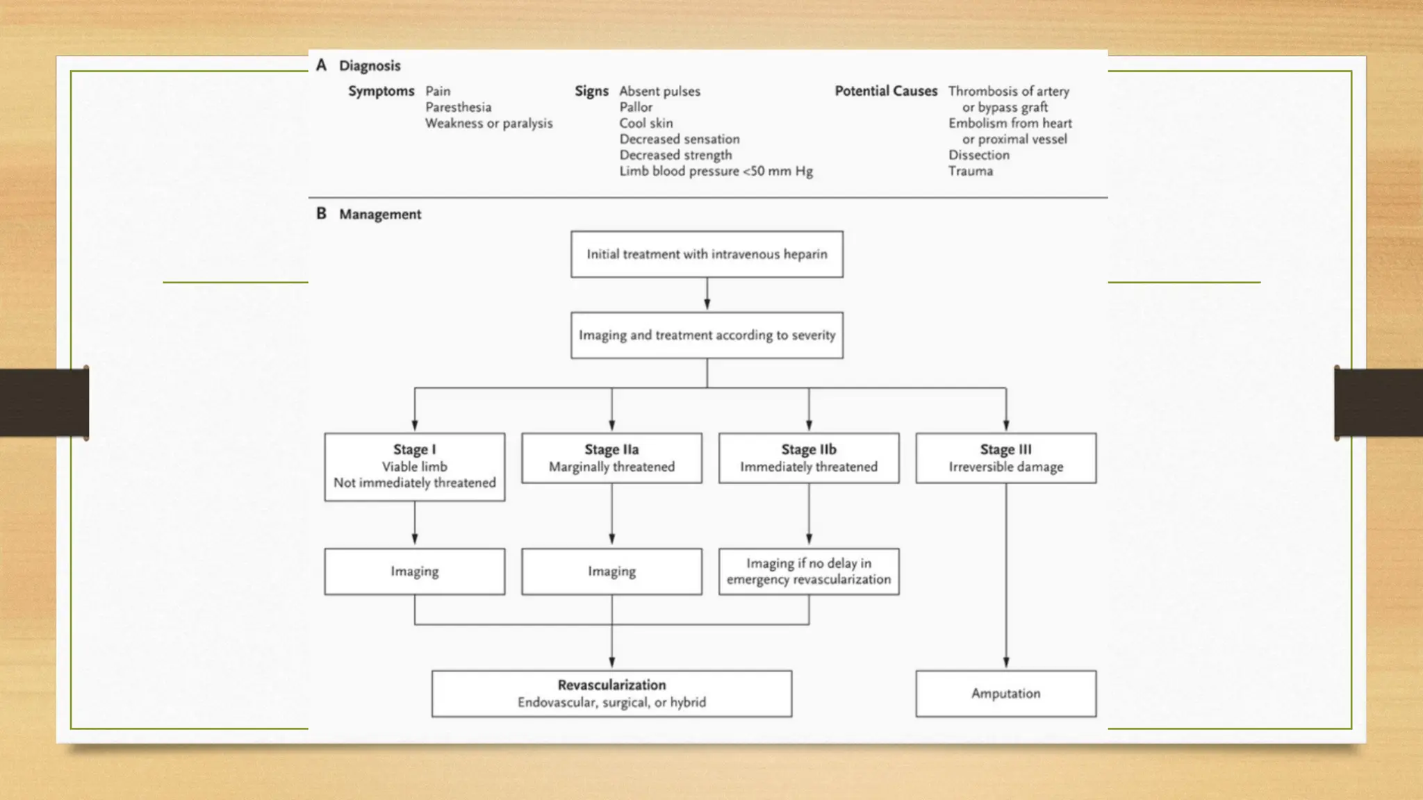 Slide of Acute limb ischemia (diagnosis, complication, management) | PPTX