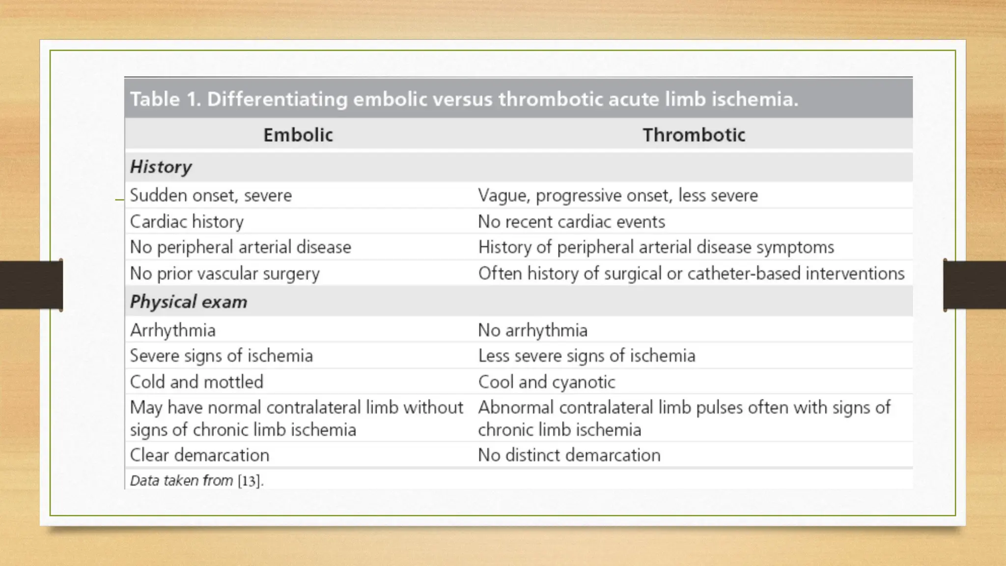Slide of Acute limb ischemia (diagnosis, complication, management) | PPTX