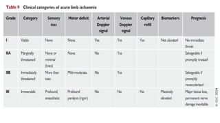 Comprehensive Overview and Management of Acute Limb Ischemia | PPTX