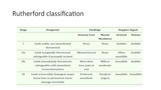 ACUTE LIMB ISCHEMIA AN APPROACH TO NEWBIES | PPTX