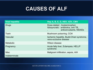 CAUSES OF ALF
Viral hepatitis Hep A, B, E, D, HSV, VZV, CMV
Drugs Dose-related : Acetaminophen
Idiosyncratic : antibiotics, anti TB, .
. anticonvulsants, NSAIDs
Toxin Mushroom poisoning, CCl4
Vascular Ischemic hepatitis, Budd-Chiari syndrome,
veno-occlusive disease
Metabolic Wilson disease
Pregnancy Acute fatty liver, Eclampsia, HELLP
syndrome
Misc Malignant infiltration, sepsis, AIH
Indeterminate
ACUTE LIVER FAILURE (AASLD 2011)
 