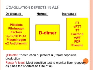 COAGULATION DEFECTS IN ALF
Decreased Normal Increased
↓Platelet: ↑destruction of platelet & ↓thrombopoietin
production
Factor V level: Most sensitive test to monitor liver recovery
as it has the shortest half life of all.
Platelets
Fibrinogen
Factors
5,7,9,10,11,13
Plasminogen
α2 Antiplasmin
D-dimer
PT
aPTT
TT
Factor 8
vWF
FDP
Plasmin
 