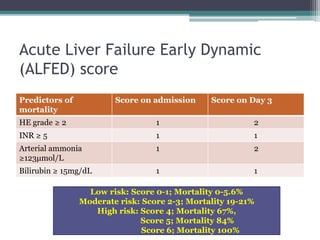 Acute Liver Failure Early Dynamic
(ALFED) score
Predictors of
mortality
Score on admission Score on Day 3
HE grade ≥ 2 1 2
INR ≥ 5 1 1
Arterial ammonia
≥123μmol/L
1 2
Bilirubin ≥ 15mg/dL 1 1
Low risk: Score 0-1; Mortality 0-5.6%
Moderate risk: Score 2-3; Mortality 19-21%
High risk: Score 4; Mortality 67%,
Score 5; Mortality 84%
Score 6; Mortality 100%
 