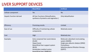 LIVER SUPPORT DEVICES
Bioartifical Artificial
Cellular component Yes No
Hepatic function derived All liver functions (Detoxification,
synthesis of proteins and regeration )
Only detoxification
Efficiency Promising results Limited
Ease of use Difficulty of maintaining cellular
components
Relatively easier
Cost High Relatively less
Examples Extra corporeal liver assist device
(ELAD)
Hepat Assist
Bioartificial liver support system
(BLSS)
Amsterdam medical centre
bioartificial liver (AMBCAL)
Molecular adsorbent recirculating
system (MARS)
Single pass albumin dialysis (SPAD)
Prometheus
Selective plasma filtration therapy
(SEPET)
 