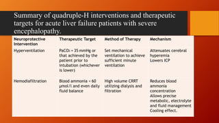 Summary of quadruple-H interventions and therapeutic
targets for acute liver failure patients with severe
encephalopathy.
Neuroprotective
Intervention
Therapeutic Target Method of Therapy Mechanism
Hyperventilation PaCO2 = 35 mmHg or
that achieved by the
patient prior to
intubation (whichever
is lower)
Set mechanical
ventilation to achieve
sufficient minute
ventilation
Attenuates cerebral
hyperemia
Lowers ICP
Hemodiafiltration Blood ammonia < 60
µmol/l and even daily
fluid balance
High volume CRRT
utilizing dialysis and
filtration
Reduces blood
ammonia
concentration
Allows precise
metabolic, electrolyte
and fluid management
Cooling effect.
 