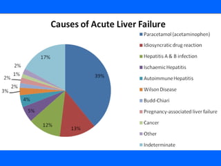 An overview of acute liver failure 1,presentation 1.pptx