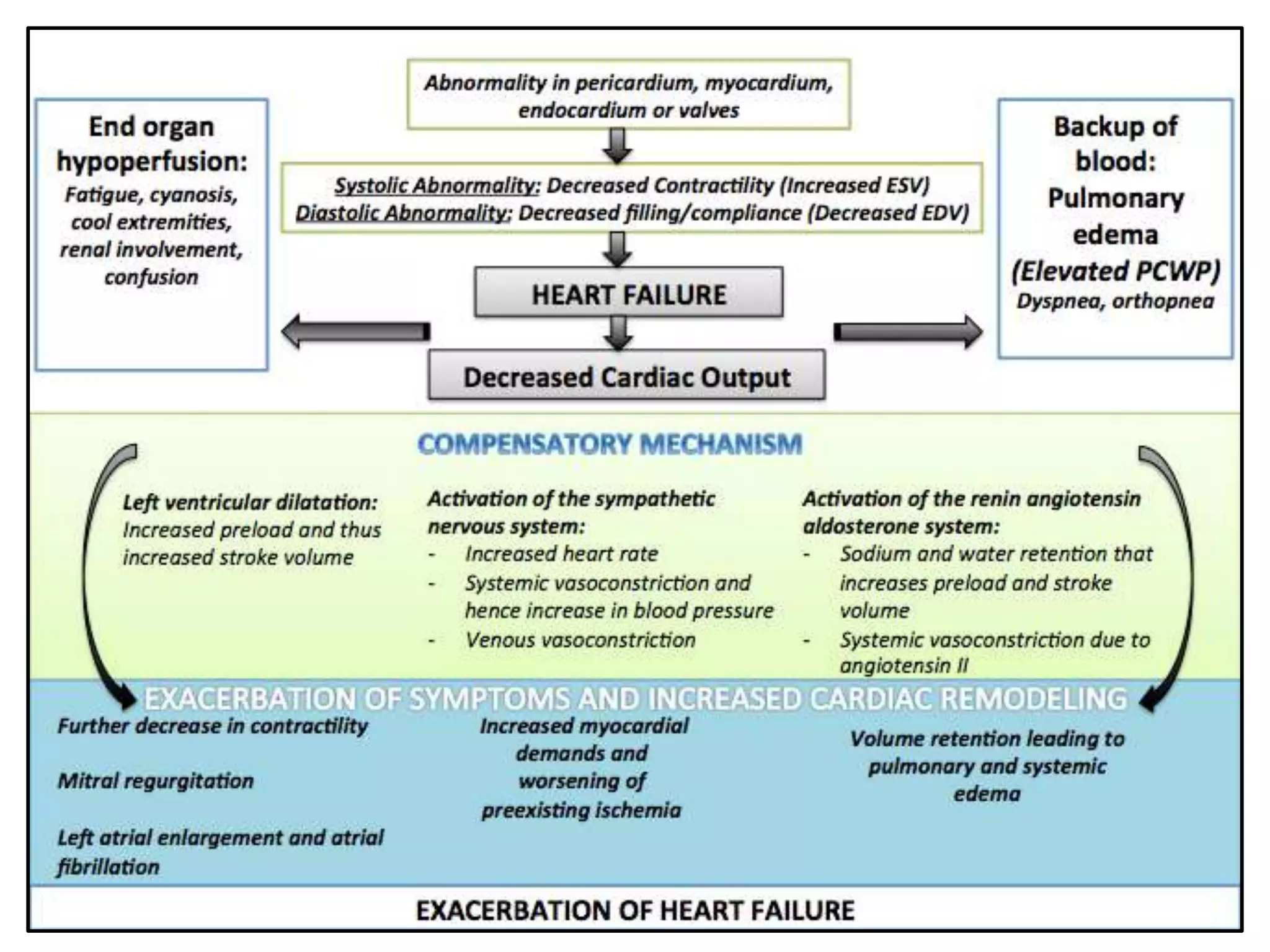 Acute left ventricular failure secondary to Ischemic heart disease and ...