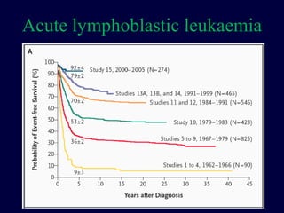 Acute lymphoblastic leukaemia
 