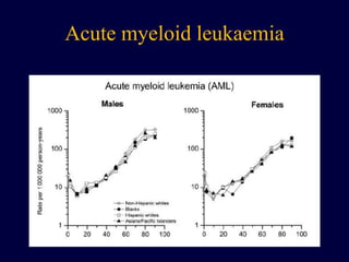 Acute myeloid leukaemia
 