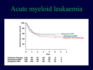 Acute myeloid leukaemia
 