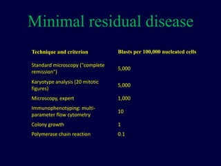 Minimal residual disease
Technique and criterion Blasts per 100,000 nucleated cells
Standard microscopy ("complete
remission")
5,000
Karyotype analysis (20 mitotic
figures)
5,000
Microscopy, expert 1,000
Immunophenotyping: multi-
parameter flow cytometry
10
Colony growth 1
Polymerase chain reaction 0.1
 