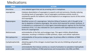 Medications
DRUG ACTION
Vincristine vinca alkaloid agent that acts by arresting cells in metaphase.
asparaginase Catalyzes deamidation of asparagine to aspartic acid and ammonia, thereby reducing
circulating levels of asparagine. Lack of asparagine synthetase activity results in
cytotoxicity specific for leukemic cells that depend on an exogenous source of the amino
acid asparagine.
Pegaspargase Modified version of L-asparaginase. Selective killing of leukemic cells it thought to be
due to depletion of plasma asparagine, the amino acid required for protein synthesis. It
is indicated as a component of a multi-agent chemotherapeutic regimen for the first line
treatment of ALL. It is also indicated for use in patients with hypersensitivity to native
forms of L-asparaginase.
Methotrexate antimetabolite of the folic acid analogue type. This agent inhibits dihydrofolate
reductase, resulting in inhibition of DNA synthesis, repair, and cellular replication.
Mercaptopurine antimetabolite of the purine analogue type. Its primary effect is inhibition of DNA
synthesis.
Cyclophosphamide alkylating agent of the nitrogen mustard type that acts by inhibiting cell growth and
proliferation.
Cytosine
arabinoside
antimetabolite that induces activity as a result of activation to cytarabine triphosphate
and includes inhibition of DNA polymerase and incorporation into DNA and RNA.
 