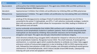 DRUG ACTION
Daunorubicin anthracycline that inhibits topoisomerase II. This agent also inhibits DNA and RNA synthesis by
intercalating between DNA base pairs.
Idarubicin topoisomerase II inhibitor that inhibits cell proliferation by inhibiting DNA and RNA polymerase
Mitoxantrone topoisomerase II inhibitor. This agent inhibits cell proliferation by intercalating DNA and inhibiting
topoisomerase II.
Nelarabine prodrug of the deoxyguanosine analogue 9-beta-D-arabinofuranosylguanine (ara-G) that is
converted to the active 5'-triphosphate, ara-GTP, a T-cell–selective nucleoside analogue. Leukemic
blast cells accumulate ara-GTP, which allows for incorporation into DNA, leading to inhibition of
DNA synthesis and cell death.
Clofarabine purine nucleoside antimetabolite that inhibits DNA synthesis and is indicated for relapsed or
refractory acute lymphoblastic leukemia in pediatric patients. Pools of cellular deoxynucleotide
triphosphate are decreased by inhibiting ribonucleotide reductase and terminating DNA chain
elongation and repair. This agent also disrupts mitochondrial membrane integrity.
Inotuzumab CD22-directed antibody-drug conjugate (ADC) indicated for relapsed or refractory B-cell precursor
acute lymphoblastic leukemia. Recognizes human CD22. The small molecule, N-acetyl-gamma-
calicheamicin, is a cytotoxic agent which covalently attaches to antibody via a linker. Data suggest
anticancer activity of inotuzumab ozogamicin is due to binding of ADC to CD22-expressing tumor
cells, followed by internalization of ADC-CD22 complex, and ultimately activating N-acetyl-gamma-
calicheamicin 19 dimethylhydrazide, which induces double-strand DNA breaks, subsequently
inducing cell cycle arrest and apoptotic cell death.
 