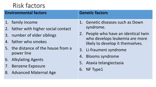 Risk factors
Environmental factors Genetic factors
1. family income
2. father with higher social contact
3. number of elder siblings
4. father who smokes
5. the distance of the house from a
power line
6. Alkylating Agents
7. Benzene Exposure
8. Advanced Maternal Age
1. Genetic diseases such as Down
syndrome.
2. People who have an identical twin
who develops leukemia are more
likely to develop it themselves.
3. Li-fraumeni syndrome
4. Blooms syndrome
5. Ataxia telangiectasia
6. NF Type1
 