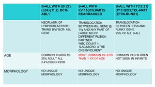 B-ALL WITH t(9:22)
(q34:q11.2); BCR-
ABL1
B-ALL WITH
t(V:11q23);KMT2a
REARRANGED
B-ALL WITH T(12:21)
(P13:Q22);TEL-kMT1
(ETV6-RUNX1)
NEOPLASM OF
LYMPHOBLASTWITH
TRANS B/W BCR- ABL
GENE
TRANSLOCATION
BETWEEN MLL GENE @
11q AND ANY PART OF
LARGE NO OF
DIFFERENT FUSION
PARTNER
WBC COUNT >
1LAC/MICRO LITRE
CNS INVOLMENT
TRANSLOCATION
BETWEEN ETV6 AND
RUNX1 GENE
25% OF ALL B-ALL
AGE COMMON IN ADULTS.
25% ADULT ALL
2.4%CHILDHOOD
MOST COMMON IN LESS
THAN 1 YR OF AGE
COMMON IN CHILDREN
NOT SEEN IN INFANTS
MORPHOLOGY NO UNIQUE
MORPHOLOGY
NO UNIQUE
MORPHOLOGY
NO UNIQUE
MORPHOLOGY
 