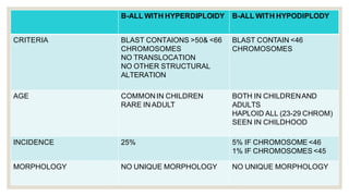 B-ALL WITH HYPERDIPLOIDY B-ALL WITH HYPODIPLODY
CRITERIA BLAST CONTAIONS >50& <66
CHROMOSOMES
NO TRANSLOCATION
NO OTHER STRUCTURAL
ALTERATION
BLAST CONTAIN <46
CHROMOSOMES
AGE COMMONIN CHILDREN
RARE IN ADULT
BOTH IN CHILDRENAND
ADULTS
HAPLOID ALL (23-29 CHROM)
SEEN IN CHILDHOOD
INCIDENCE 25% 5% IF CHROMOSOME <46
1% IF CHROMOSOMES <45
MORPHOLOGY NO UNIQUE MORPHOLOGY NO UNIQUE MORPHOLOGY
 