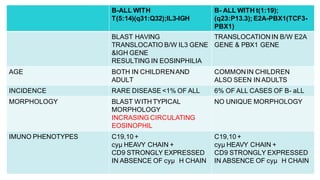 B-ALL WITH
T(5:14)(q31:Q32);IL3-IGH
B- ALL WITH t(1:19);
(q23:P13.3); E2A-PBX1(TCF3-
PBX1)
BLAST HAVING
TRANSLOCATIO B/W IL3 GENE
&IGH GENE
RESULTING IN EOSINPHILIA
TRANSLOCATIONIN B/W E2A
GENE & PBX1 GENE
AGE BOTH IN CHILDRENAND
ADULT
COMMONIN CHILDREN
ALSO SEEN IN ADULTS
INCIDENCE RARE DISEASE <1% OF ALL 6% OF ALL CASES OF B- aLL
MORPHOLOGY BLAST WITH TYPICAL
MORPHOLOGY
INCRASING CIRCULATING
EOSINOPHIL
NO UNIQUE MORPHOLOGY
IMUNO PHENOTYPES C19,10 +
cyµ HEAVY CHAIN +
CD9 STRONGLY EXPRESSED
IN ABSENCE OF cyµ H CHAIN
C19,10 +
cyµ HEAVY CHAIN +
CD9 STRONGLY EXPRESSED
IN ABSENCE OF cyµ H CHAIN
 