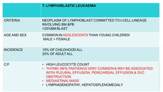 T- LYMPHOBLASTIC LEUKAEMIA
CRITERIA NEOPLASM OF LYMPHOBLAST COMMITTED TO t-CELL LINEAGE
INVOLVING BM &PB
>25%BM BLAST
AGE AND SEX COMMONIN ADOLESCENTS THAN YOUNG CHILDREN
MALE > FEMALE
INCIDENCE 15% OF CHILDHOOD ALL
25% OF ADULT ALL
C/F • HIGH LEUCOCYTE COUNT
• THYMIC INFILTRATION IS VERY COMMON & MAY BE ASSOCIATED
WITH PLEURAL EFFUSION, PERICARDIAL EFFUSION & SVC
OBSTRUCTION
• MEDIASTINALMASS
• LYMPHADENOPATHY, HEPATOSPLENOMEGALY
 