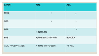 STAIN AML ALL
MPO + -
SBB + -
NSE
+ IN M4, M5
-
PAS +(FINE BLOCK IN M6) BLOCK+
ACID PHOSPHATASE + IN M6 (DIFFUSED) +T- ALL
 