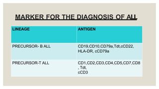 MARKER FOR THE DIAGNOSIS OF ALL
LINEAGE ANTIGEN
PRECURSOR- B ALL CD19,CD10,CD79a,Tdt,cCD22,
HLA-DR, cCD79a
PRECURSOR-T ALL CD1,CD2,CD3,CD4,CD5,CD7,CD8
, Tdt,
cCD3
 
