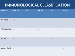 IMMUNOLOGICAL CLLASIFICATION
SUBTYPE HLA DR TdT CD 10 cIg smIg
Pro B ALL +_ + - - -
COMMON ALL + + + - -
Pre BALL + - - + -
Mature B ALL - - - - +
 