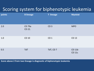 Scoring system for biphenotypic leukemia
points B lineage T lineage Myeloid
2.0 CD 79a
CD 22.
CD 3 MPO
1.0 CD 10 CD 1 CD 13
0.5 TdT TdT, CD 7 CD 11b
CD 11c
Score above 2 from two lineage is diagnostic of biphenotypic leukemia
 