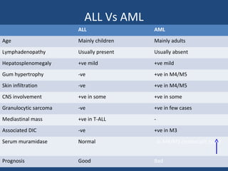 ALL Vs AML
ALL AML
Age Mainly children Mainly adults
Lymphadenopathy Usually present Usually absent
Hepatosplenomegaly +ve mild +ve mild
Gum hypertrophy -ve +ve in M4/M5
Skin infiltration -ve +ve in M4/M5
CNS involvement +ve in some +ve in some
Granulocytic sarcoma -ve +ve in few cases
Mediastinal mass +ve in T-ALL -
Associated DIC -ve +ve in M3
Serum muramidase Normal In M4/M5 (monocytic type)
Prognosis Good Bad
 