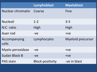 MorphologyLymphoblast Myeloblast
Nuclear chromatin Coarse Fine
Nucleoli 1-2 3-5
N:C ratio High High
Auer rod -ve +ve
Accompanying
cells
Lymphocytes Myeloid precursor
Myelo peroxidase -ve +ve
Sudan Black B -ve +ve
PAS stain Block positivity -ve in blast
 
