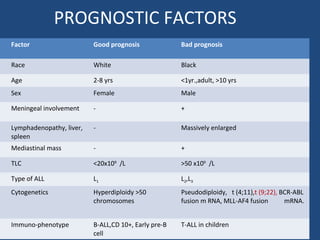 PROGNOSTIC FACTORS
Factor Good prognosis Bad prognosis
Race White Black
Age 2-8 yrs <1yr.,adult, >10 yrs
Sex Female Male
Meningeal involvement - +
Lymphadenopathy, liver,
spleen
- Massively enlarged
Mediastinal mass - +
TLC <20x109
/L >50 x109
/L
Type of ALL L1 L2,L3
Cytogenetics Hyperdiploidy >50
chromosomes
Pseudodiploidy, t (4;11),t (9;22), BCR-ABL
fusion m RNA, MLL-AF4 fusion mRNA.
Immuno-phenotype B-ALL,CD 10+, Early pre-B
cell
T-ALL in children
 