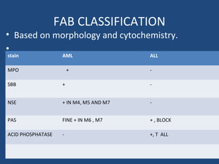 FAB CLASSIFICATION
• Based on morphology and cytochemistry.
•
stain AML ALL
MPO + -
SBB + -
NSE + IN M4, M5 AND M7 -
PAS FINE + IN M6 , M7 + , BLOCK
ACID PHOSPHATASE - +, T ALL
 